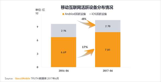 萬萬沒想到，中國(guó)目前竟然還有這么多iPhone用戶！